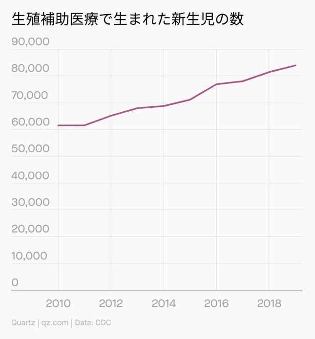 Image for article titled Forecast:生殖医療の錯綜する未来