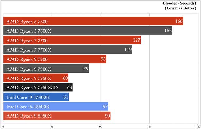 AMD Ryzen 7950X3D benchmarks
