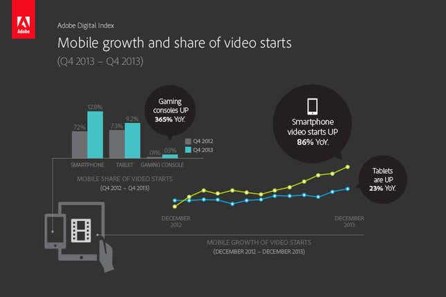 Image for article titled Why media companies should be focused on digital video in 2014