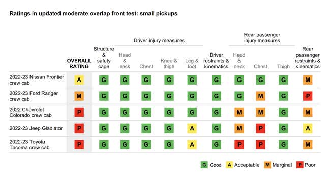 Image for article titled New Midsize Trucks Receive Poor Rear-Seat Crash Safety Ratings: Report