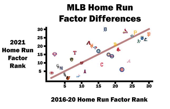 Image for article titled MLB secretly used two different types of baseballs last season, according to report