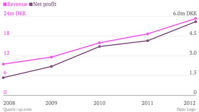 Image for article titled Lego’s next big challenge: exporting its unshowy culture