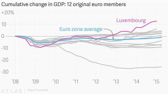 Image for article titled The euro zone’s pathetic economic recovery, in eight pitiful charts