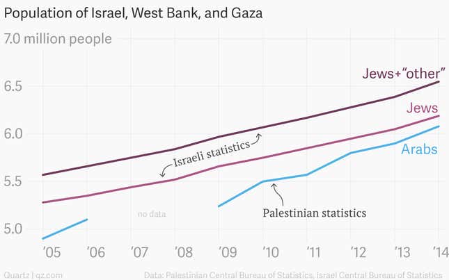 Image for article titled Here are all the times the Palestinians have predicted they’ll outnumber Jews in Israel-Palestine