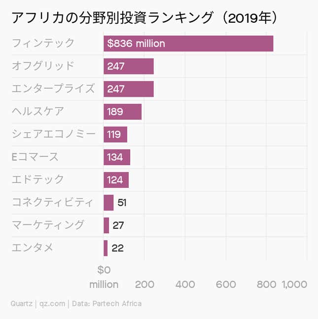 Image for article titled Africa:スタートアップは「ピボットか死か」