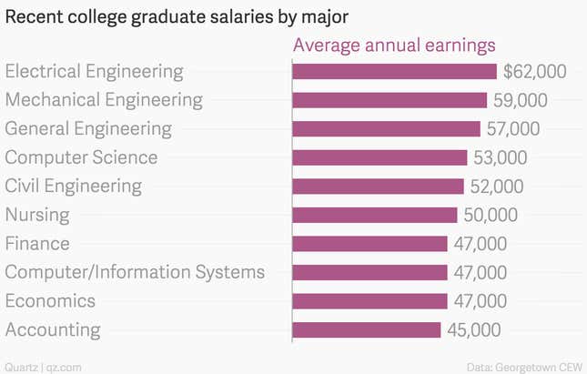 Image for article titled Ranked: The salary bump you can expect from a graduate degree, by major