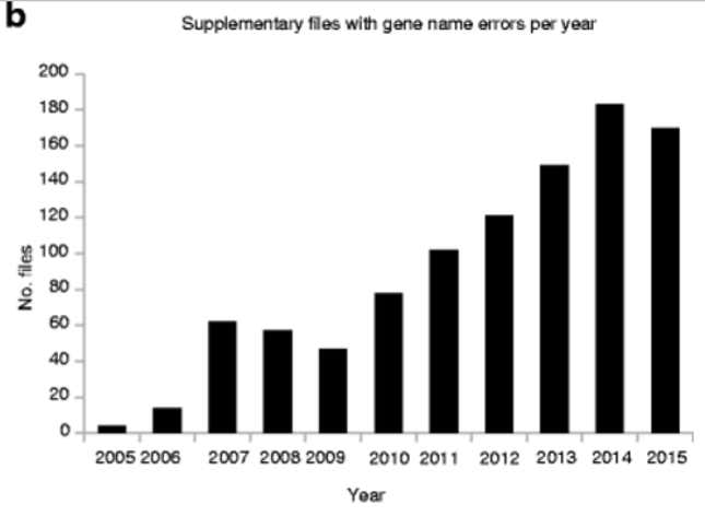 Image for article titled Years of genomics research is riddled with errors thanks to a bunch of botched Excel spreadsheets