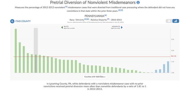 Pre-trial diversion in Florida, broken down by race.