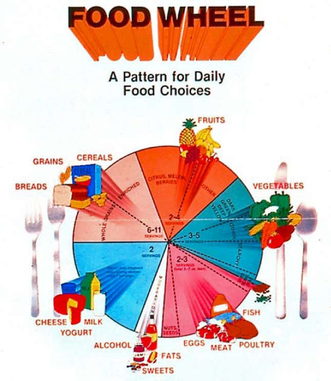 The USDA’s 1984 Food Wheel