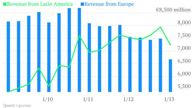 telefonica geographical revenue latin america europe