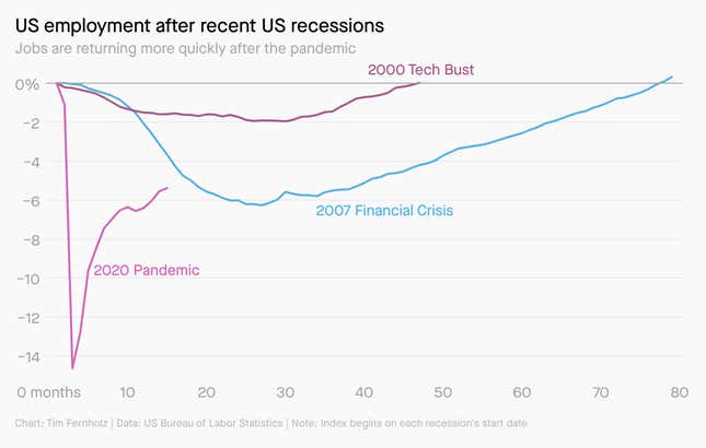 A chart showing that US jobs are returning faster after the Covid-19 pandemic than after the 2000 tech bust and 2007 financial crisis.