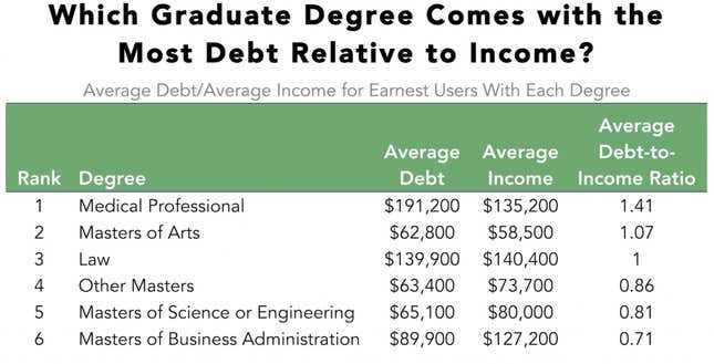 Image for article titled These graduate degrees get you out of debt the fastest