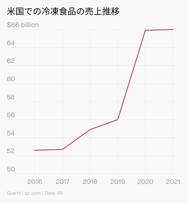 Image for article titled Climate:#6 全米が冷凍食品を買っている