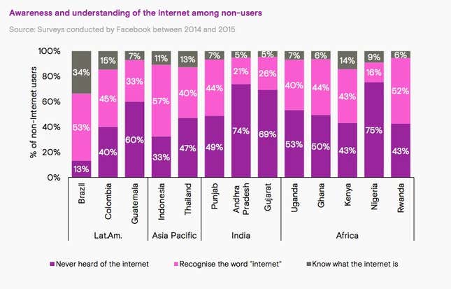 Image for article titled For many around the world, the internet simply doesn’t speak their language