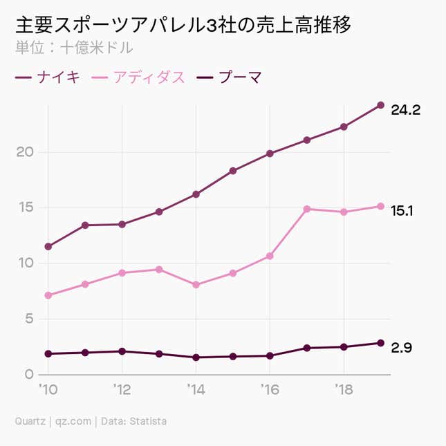 Image for article titled Millennials:スニーカーは経済を回し続ける