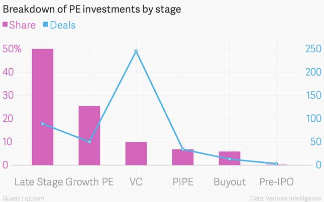 Image for article titled India’s private equity last year was worth only half of WhatsApp