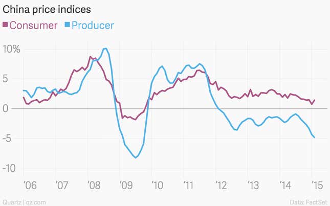 Image for article titled The nine most important economics charts of the week