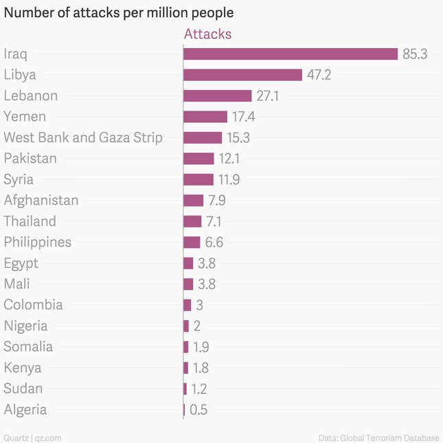 Image for article titled Data show that terror attacks aren’t just more frequent—they’re more deadly