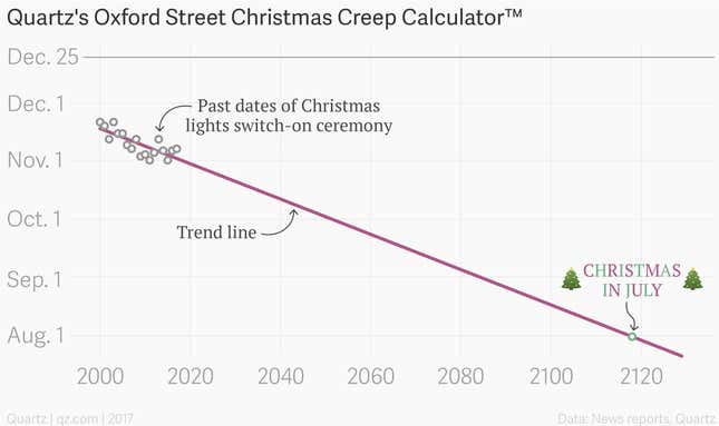 Image for article titled How long before we see Santa in July? Consult Quartz’s Christmas Creep Calculator™