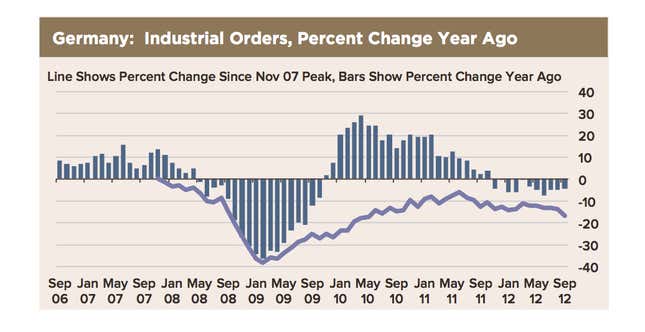 German Industrial Orders