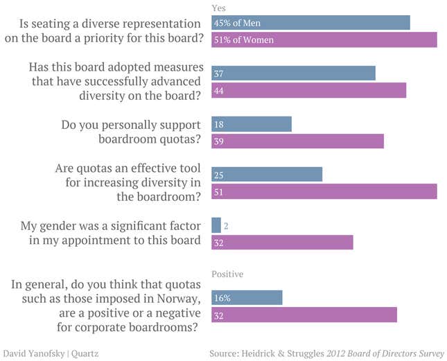 Image for article titled If men had put women on their boards, we might not be arguing about quotas