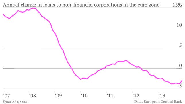 Image for article titled The euro zone’s business lending nightmare is far from over