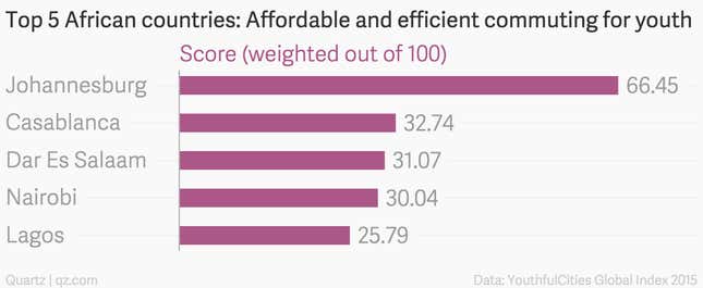 Image for article titled Johannesburg is Africa’s most popular city for youth but Lagos is for its entrepreneurs