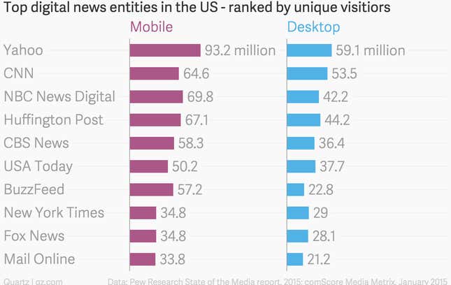 Image for article titled The desktop is dying and mobile is winning in news, like everything else