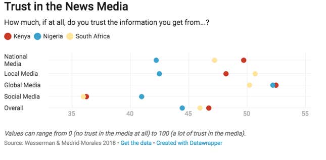 Image for article titled Africans are being exposed to “fake news” at a higher rate than Americans