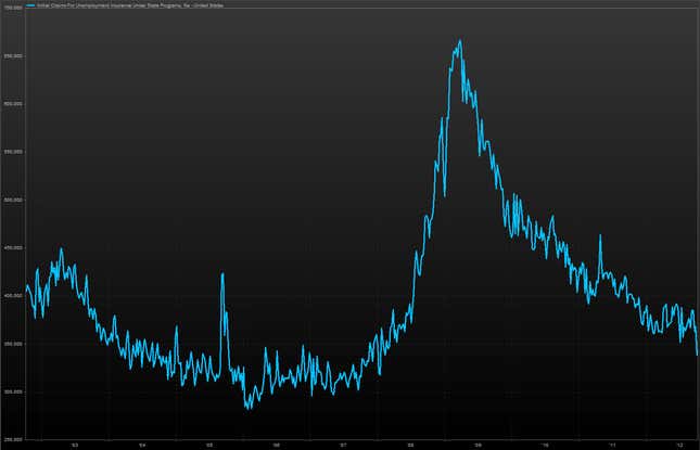 Weekly Claims for Unemployment Insurance