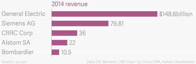 Image for article titled China’s newest corporate giant is selling cheap high-speed rail to the rest of the world
