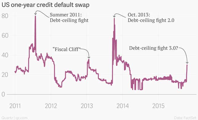 Image for article titled The most boring part of the financial markets just got important