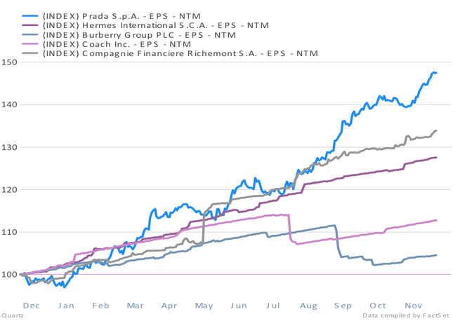 Earnings growth all round.