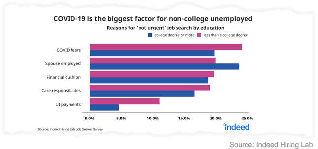 Image for article titled Extra unemployment benefits aren’t holding back the US economy