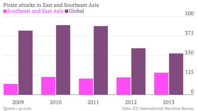 Image for article titled Why pirate attacks are falling everywhere in the world except for Southeast Asia
