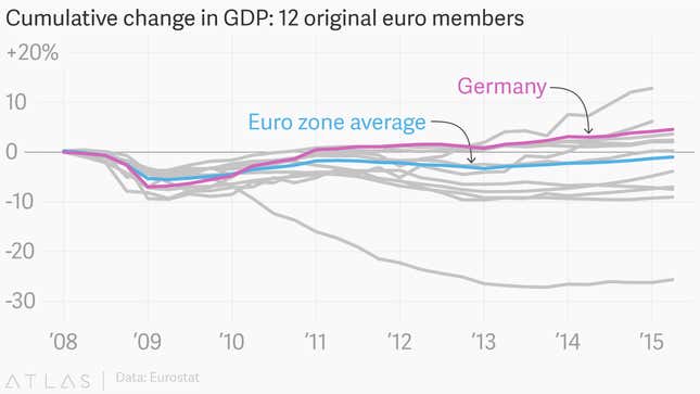 Image for article titled The euro zone’s pathetic economic recovery, in eight pitiful charts