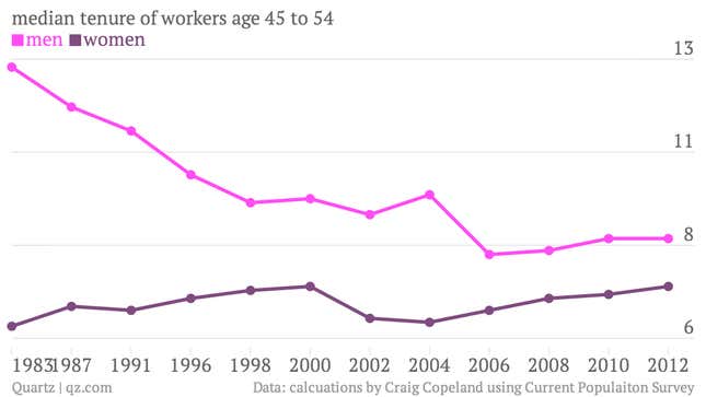 Image for article titled Despite the pay gap, women in the US now have as much job security as men
