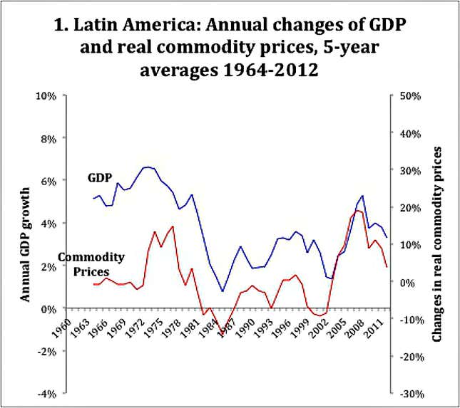 Image for article titled Wake up, Latin America, it was never your leaders who drove growth