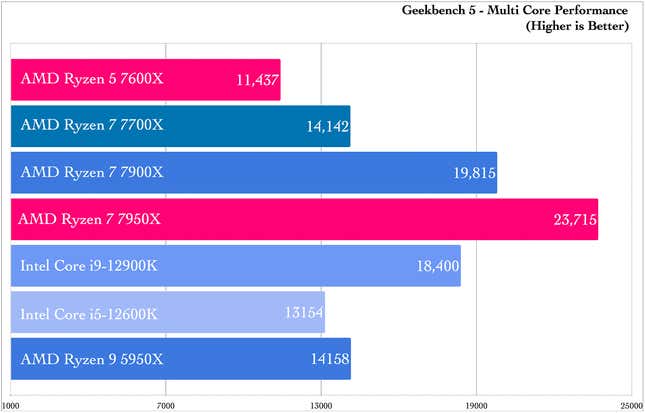 Zen 4 Geekbench benchmarks