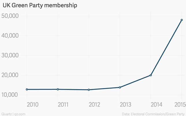 Image for article titled The UK’s Green Party has some far-out policies—and young people love it