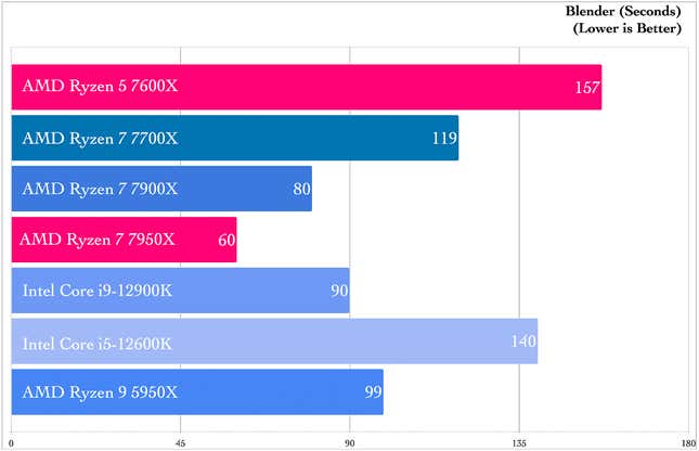 Zen 4 Blender benchmarks