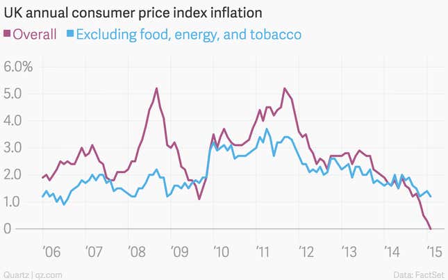 Image for article titled The 11 most important economic charts of the week