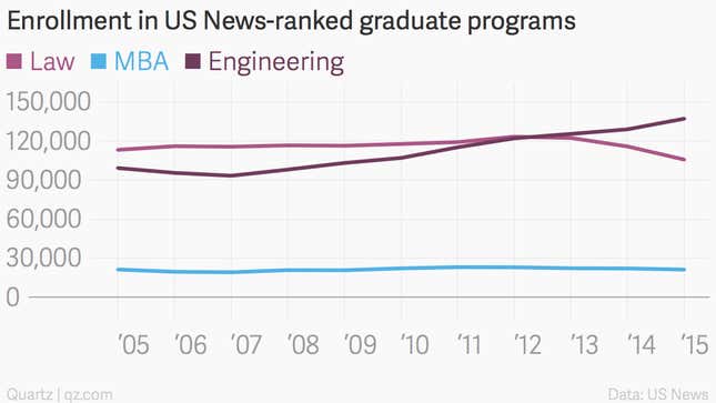 Image for article titled America’s law school applications just keep falling