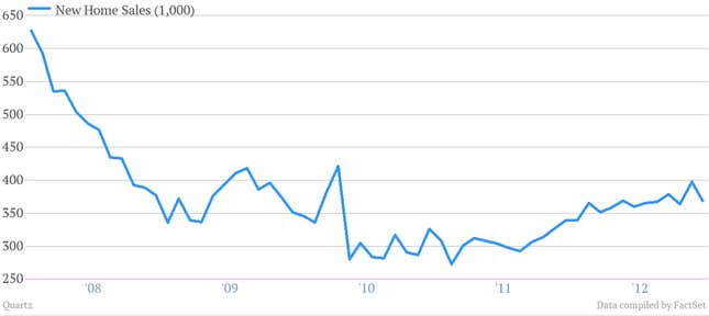 Image for article titled Does an unexpected glut of new homes mean it’s time to worry about US growth?