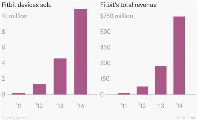 Image for article titled Measuring millions of steps could add up to a $3 billion valuation for Fitbit as it readies an IPO