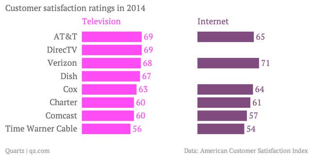 Image for article titled Americans hate their cable TV and internet providers more than any other industry