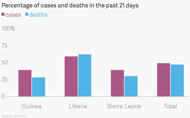 Image for article titled The latest WHO update shows the Ebola epidemic is growing deadlier