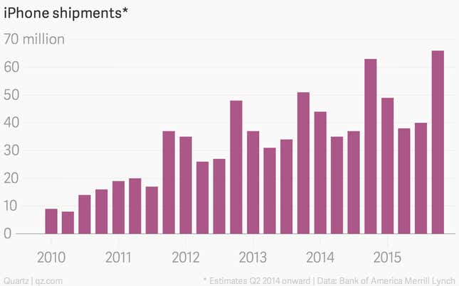 Image for article titled The iPhone 6 alone will boost China’s exports by 1%