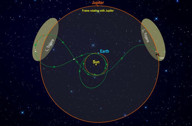 Diagrama que muestra la trayectoria de Lucy (en verde) mientras visita asteroides dentro de los dos grupos de troyanos.