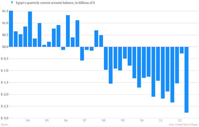 See how Egypt has become an economic basket case since Mubarak was ousted